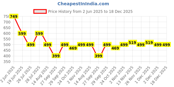 myntra.com WROGN Graphic Printed Round Neck Pure Cotton Slim Fit T-shirt wrogn Price History Graph from 2 Jun 2025 to 17 Dec 2025