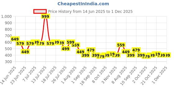 myntra.com WROGN Graphic Printed Round Neck T-shirt wrogn Price History Graph from 14 Jun 2025 to 1 Dec 2025