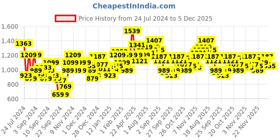 myntra.com WROGN Graphic Typography Printed Slim Fit Sweatshirt wrogn Price History Graph from 24 Jul 2024 to 5 Dec 2025