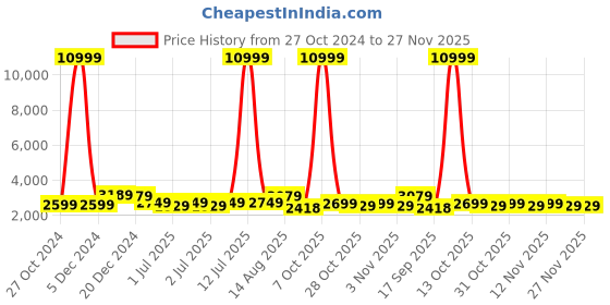 myntra.com WROGN Hard-Sided Large Trolley Bag wrogn Price History Graph from 27 Oct 2024 to 27 Nov 2025