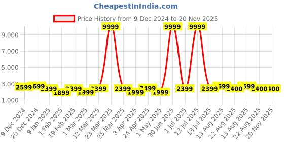 myntra.com WROGN Hard-Sided Medium Trolley Bag wrogn Price History Graph from 9 Dec 2024 to 20 Nov 2025