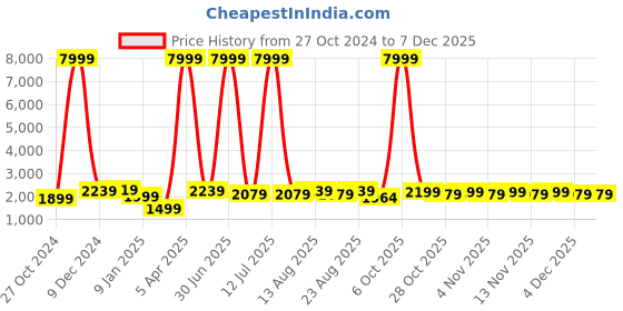 myntra.com WROGN Hard-Sided Small Yellow Unisex Trolley Bag wrogn Price History Graph from 27 Oct 2024 to 6 Dec 2025