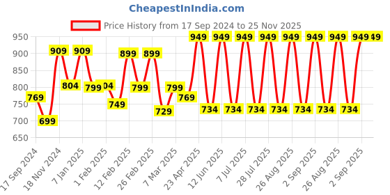 myntra.com WROGN HARDROCK Ergonomic Water Resistant Backpack with Reflective Strip & Rain Cover wrogn Price History Graph from 17 Sep 2024 to 24 Nov 2025