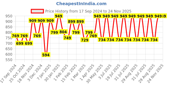 myntra.com WROGN HARDROCK Ergonomic Water Resistant Backpack with Reflective Strip & Rain Cover wrogn Price History Graph from 17 Sep 2024 to 23 Nov 2025