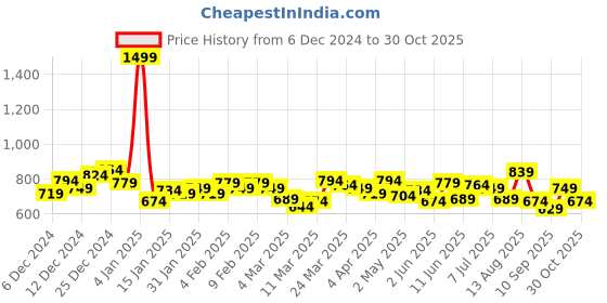 myntra.com WROGN Henley Neck Pure Cotton T-shirt wrogn Price History Graph from 6 Dec 2024 to 30 Oct 2025