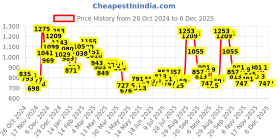 myntra.com WROGN Holiday Bloom Printed Resort Fit Shirt wrogn Price History Graph from 26 Oct 2024 to 6 Dec 2025