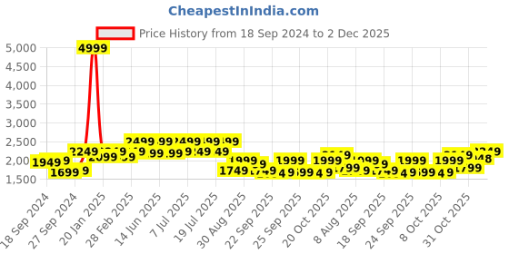 myntra.com WROGN Hooded Acrylic Bomber Jacket wrogn Price History Graph from 18 Sep 2024 to 2 Dec 2025