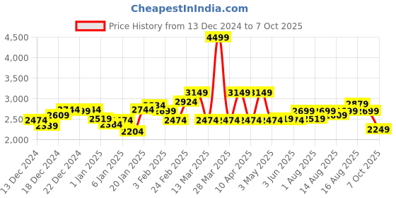 myntra.com WROGN Hooded Fuzzy Tailored Jacket wrogn Price History Graph from 13 Dec 2024 to 7 Oct 2025