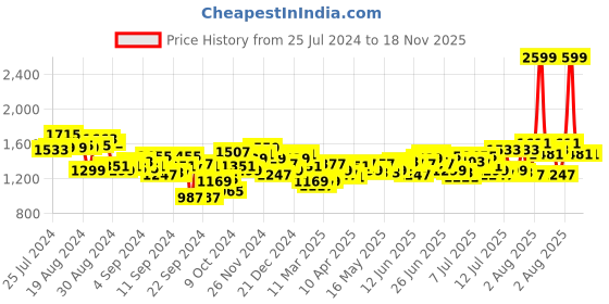myntra.com WROGN Hooded Kangaroo Pocket Casual Shirt wrogn Price History Graph from 25 Jul 2024 to 18 Nov 2025
