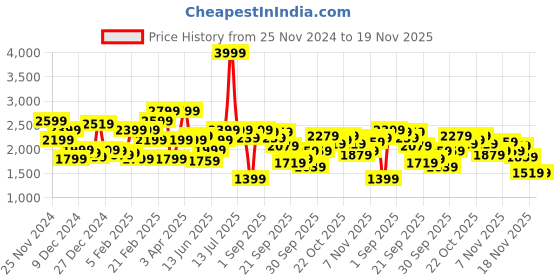 myntra.com WROGN Hooded Padded Jacket wrogn Price History Graph from 25 Nov 2024 to 19 Nov 2025