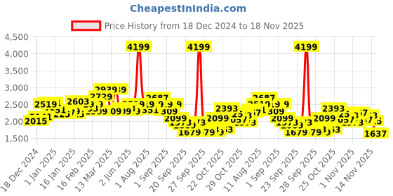 myntra.com WROGN Hooded Padded Jacket wrogn Price History Graph from 18 Dec 2024 to 18 Nov 2025