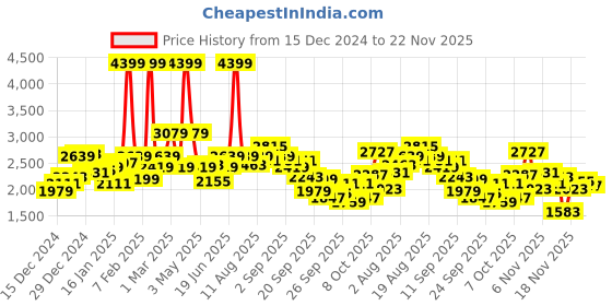 myntra.com WROGN Hooded Puffer Jacket wrogn Price History Graph from 15 Dec 2024 to 22 Nov 2025