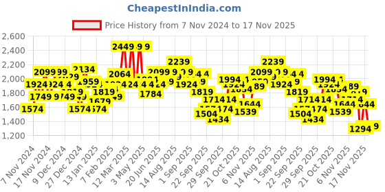 myntra.com WROGN Hooded Sleeveless Padded Jacket wrogn Price History Graph from 7 Nov 2024 to 17 Nov 2025