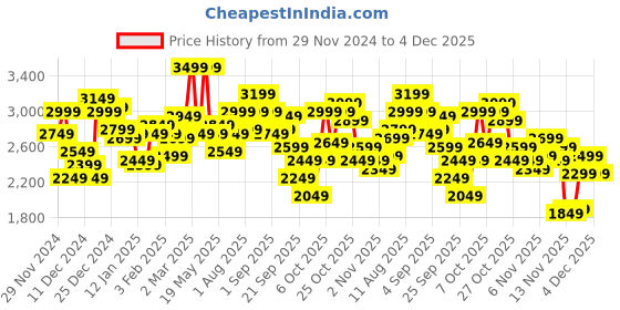 myntra.com WROGN Hooded Slim Fit Padded Jacket wrogn Price History Graph from 29 Nov 2024 to 4 Dec 2025