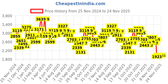 myntra.com WROGN Hooded Tailored Jacket wrogn Price History Graph from 25 Nov 2024 to 23 Nov 2025