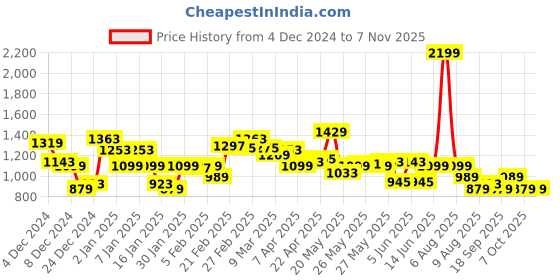 myntra.com WROGN Horizontal Striped Casual Shirt wrogn Price History Graph from 4 Dec 2024 to 6 Nov 2025