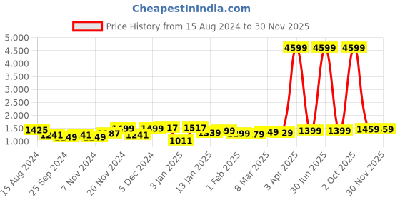 myntra.com WROGN HUSTLE 45 Pro Ergonomic Water Resistant Backpack with Reflective Strip & Rain Cover wrogn Price History Graph from 15 Aug 2024 to 29 Nov 2025