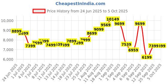 myntra.com WROGN JOHN FTY Set Of 3 Textured Hard Trolley Suitcases wrogn Price History Graph from 24 Jun 2025 to 4 Oct 2025