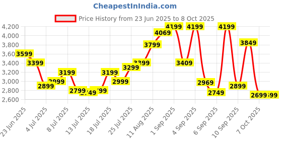 myntra.com WROGN JOHN FTY Textured Hard Larger Trolley Suitcase- 68.5L wrogn Price History Graph from 23 Jun 2025 to 8 Oct 2025