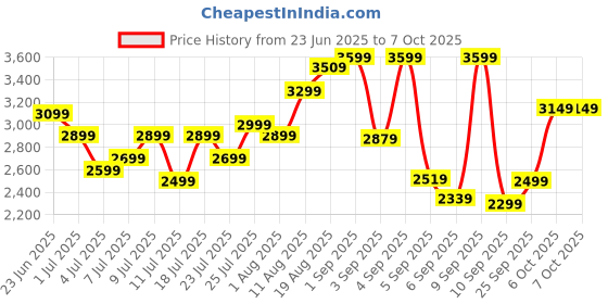 myntra.com WROGN JOHN FTY Textured Hard Medium Trolley Suitcase- 42L wrogn Price History Graph from 23 Jun 2025 to 7 Oct 2025