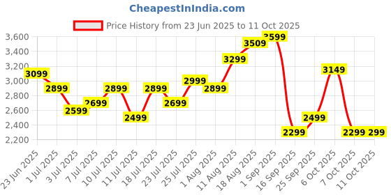 myntra.com WROGN JOHN FTY Textured Hard Medium Trolley Suitcase- 42L wrogn Price History Graph from 23 Jun 2025 to 10 Oct 2025
