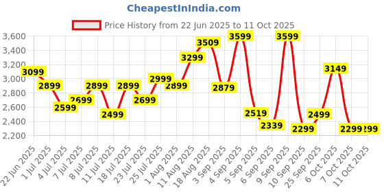 myntra.com WROGN JOHN FTY Textured Hard Medium Trolley Suitcase- 42L wrogn Price History Graph from 22 Jun 2025 to 10 Oct 2025