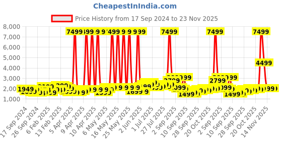 myntra.com WROGN Kangaroo Hard Cabin Trolley Suitcase - 38L wrogn Price History Graph from 17 Sep 2024 to 23 Nov 2025