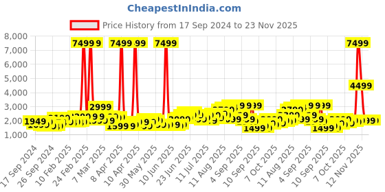 myntra.com WROGN Kangaroo Hard Cabin Trolley Suitcase - 38L wrogn Price History Graph from 17 Sep 2024 to 22 Nov 2025