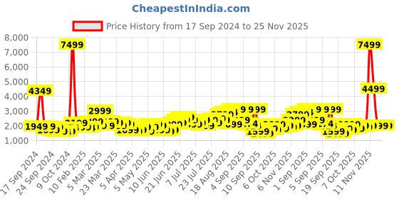 myntra.com WROGN Kangaroo Hard Cabin Trolley Suitcase - 38L wrogn Price History Graph from 17 Sep 2024 to 24 Nov 2025