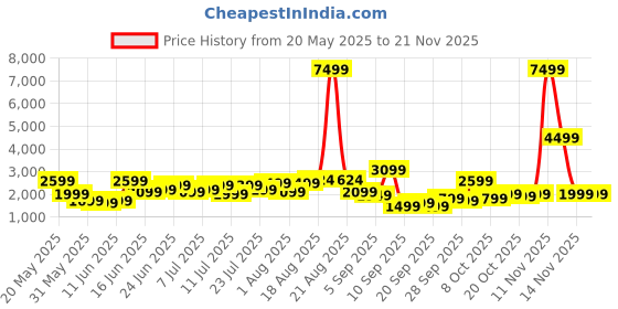 myntra.com WROGN Kangaroo Hard Shell Cabin Trolley - 37L wrogn Price History Graph from 20 May 2025 to 20 Nov 2025