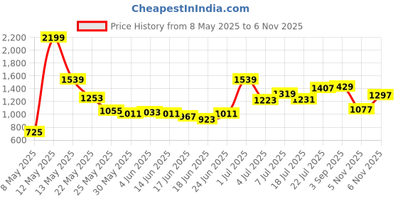 myntra.com wrogn Kook N Keech Vacation Ready Striped Resort Fit Shirt wrogn Price History Graph from 8 May 2025 to 6 Nov 2025