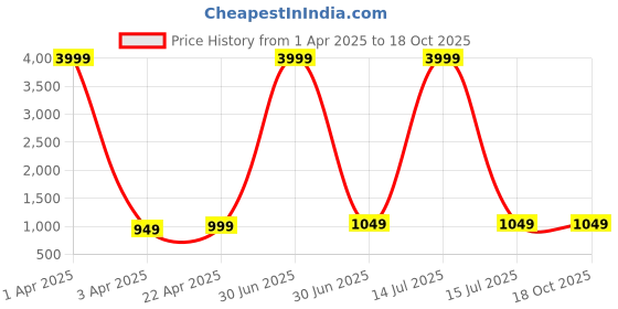 myntra.com WROGN Laptop Backpack wrogn Price History Graph from 1 Apr 2025 to 18 Oct 2025