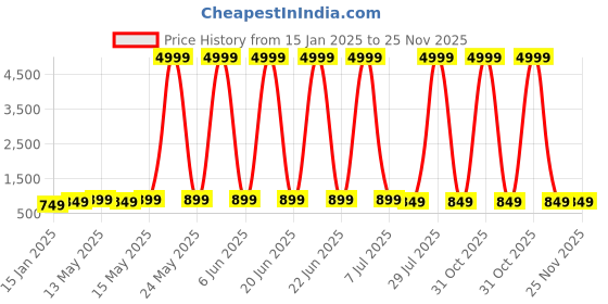 myntra.com WROGN Laptop Backpack With Rain Cover wrogn Price History Graph from 15 Jan 2025 to 25 Nov 2025