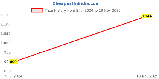 myntra.com WROGN Laptop Backpack With Rain Cover wrogn Price History Graph from 9 Jul 2024 to 19 Nov 2025