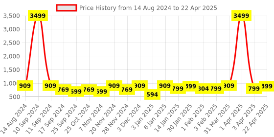 myntra.com WROGN Laptop Backpack with Reflective Strip wrogn Price History Graph from 14 Aug 2024 to 22 Apr 2025