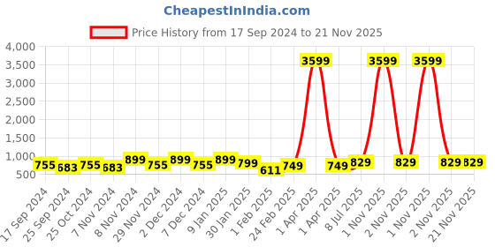 myntra.com WROGN Laptop Backpack with Reflective Strip wrogn Price History Graph from 17 Sep 2024 to 20 Nov 2025