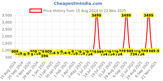 myntra.com WROGN Laptop Backpack with Reflective Strip wrogn Price History Graph from 15 Aug 2024 to 22 Nov 2025