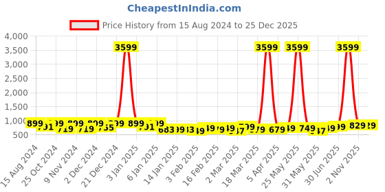 myntra.com WROGN Laptop Backpack with Reflective Strip wrogn Price History Graph from 15 Aug 2024 to 25 Dec 2025