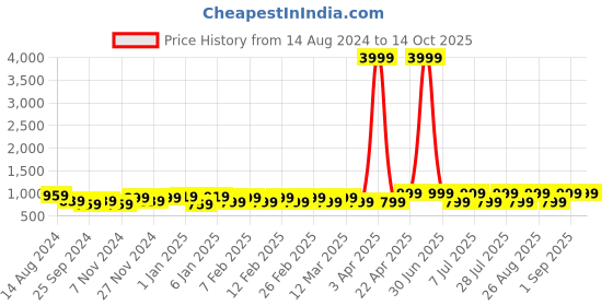 myntra.com WROGN Laptop Backpack with Reflective Strip wrogn Price History Graph from 14 Aug 2024 to 14 Oct 2025