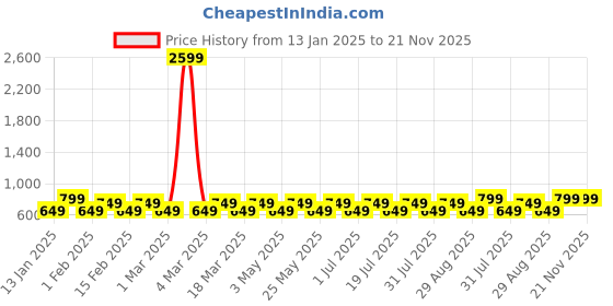 myntra.com WROGN Laptop Backpack with Reflective Strip wrogn Price History Graph from 13 Jan 2025 to 20 Nov 2025