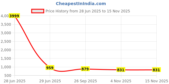 myntra.com WROGN Large Duffel Bag wrogn Price History Graph from 28 Jun 2025 to 12 Nov 2025