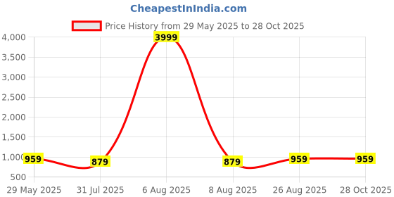 myntra.com WROGN Large Sports or Gym Duffel Bag wrogn Price History Graph from 29 May 2025 to 27 Oct 2025