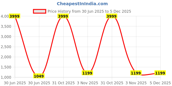 myntra.com WROGN Large Water Resistance Backpack wrogn Price History Graph from 30 Jun 2025 to 5 Dec 2025