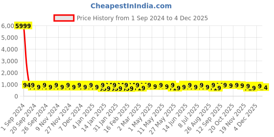 myntra.com WROGN Logo Printed Waterproof Rucksacks with Rain Cover wrogn Price History Graph from 1 Sep 2024 to 4 Dec 2025