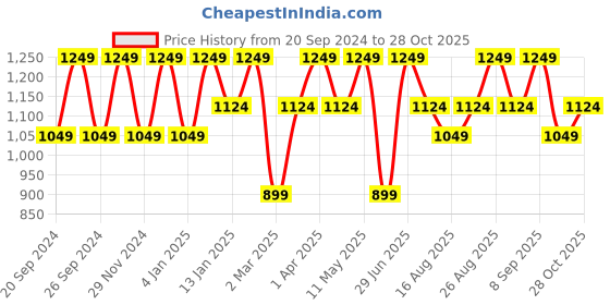 myntra.com WROGN Logo Printed Waterproof Rucksacks with Rain Cover wrogn Price History Graph from 20 Sep 2024 to 28 Oct 2025