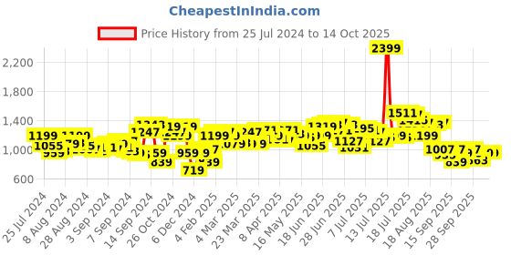 myntra.com WROGN Long Sleeves Checked Casual Shirt wrogn Price History Graph from 25 Jul 2024 to 14 Oct 2025