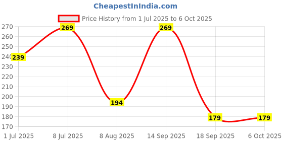 myntra.com WROGN Low-Rise BasicBriefs WUBF1001S wrogn Price History Graph from 1 Jul 2025 to 6 Oct 2025