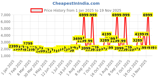 myntra.com WROGN Maverick 360 Degree Rotation Hard-Sided Cabin-Sized Trolley Bag - 44L wrogn Price History Graph from 1 Jan 2025 to 18 Nov 2025