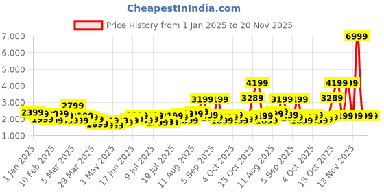 myntra.com WROGN Maverick 360 Degree Rotation Hard-Sided Cabin-Sized Trolley Bag - 44L wrogn Price History Graph from 1 Jan 2025 to 19 Nov 2025