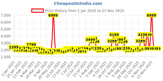 myntra.com WROGN Maverick 360 Degree Rotation Hard-Sided Cabin-Sized Trolley Bag - 44L wrogn Price History Graph from 1 Jan 2025 to 23 Nov 2025
